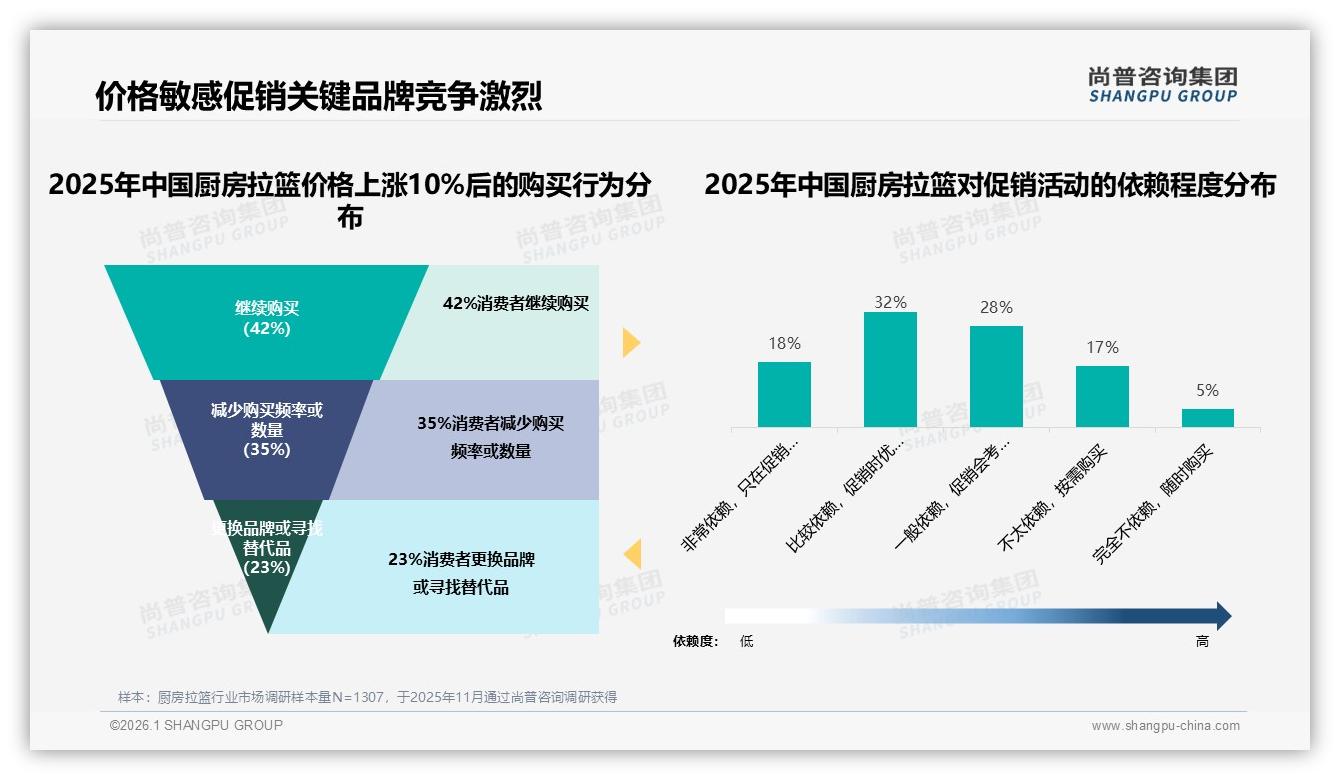 尚普咨询集团数据洞察：26~45岁占69%厨房拉篮消费主力，聚焦中端市场-2026年1月-厨房拉篮-38