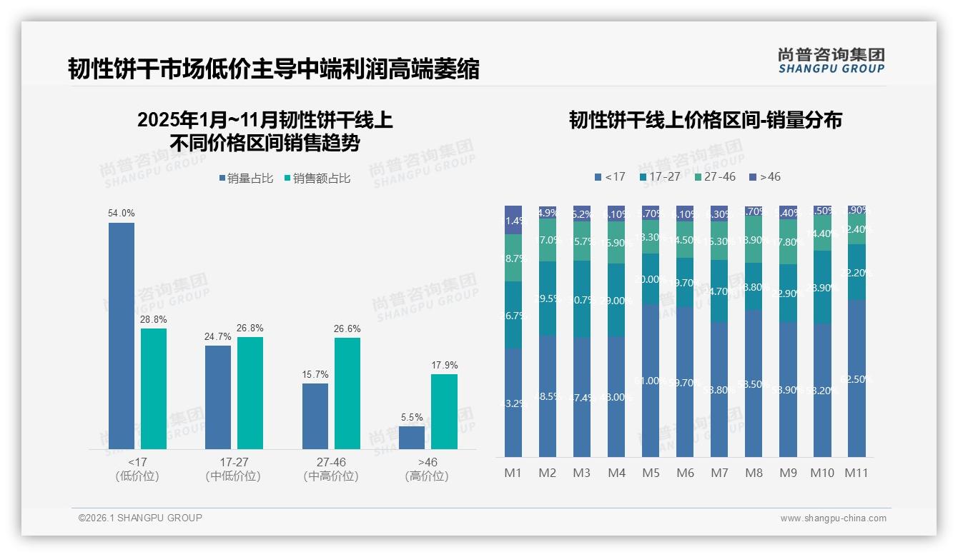 42%消费者接受5到10元韧性饼干中端价格带利润待挖——尚普咨询集团报告披露-2026年1月-韧性饼干-38