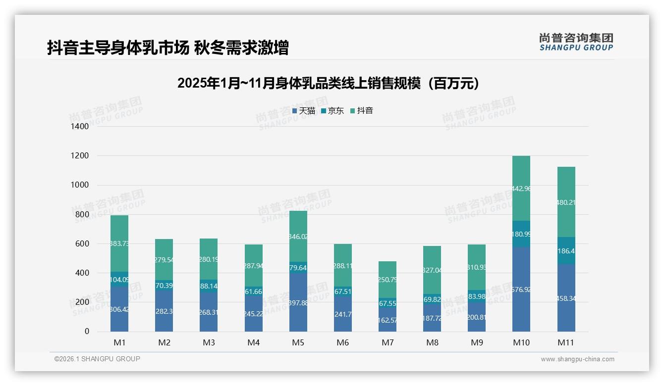 身体乳70%线上成交，52%依赖综合电商，抖音37.8亿销售额称王——尚普咨询集团趋势雷达-2026年1月-身体乳-38
