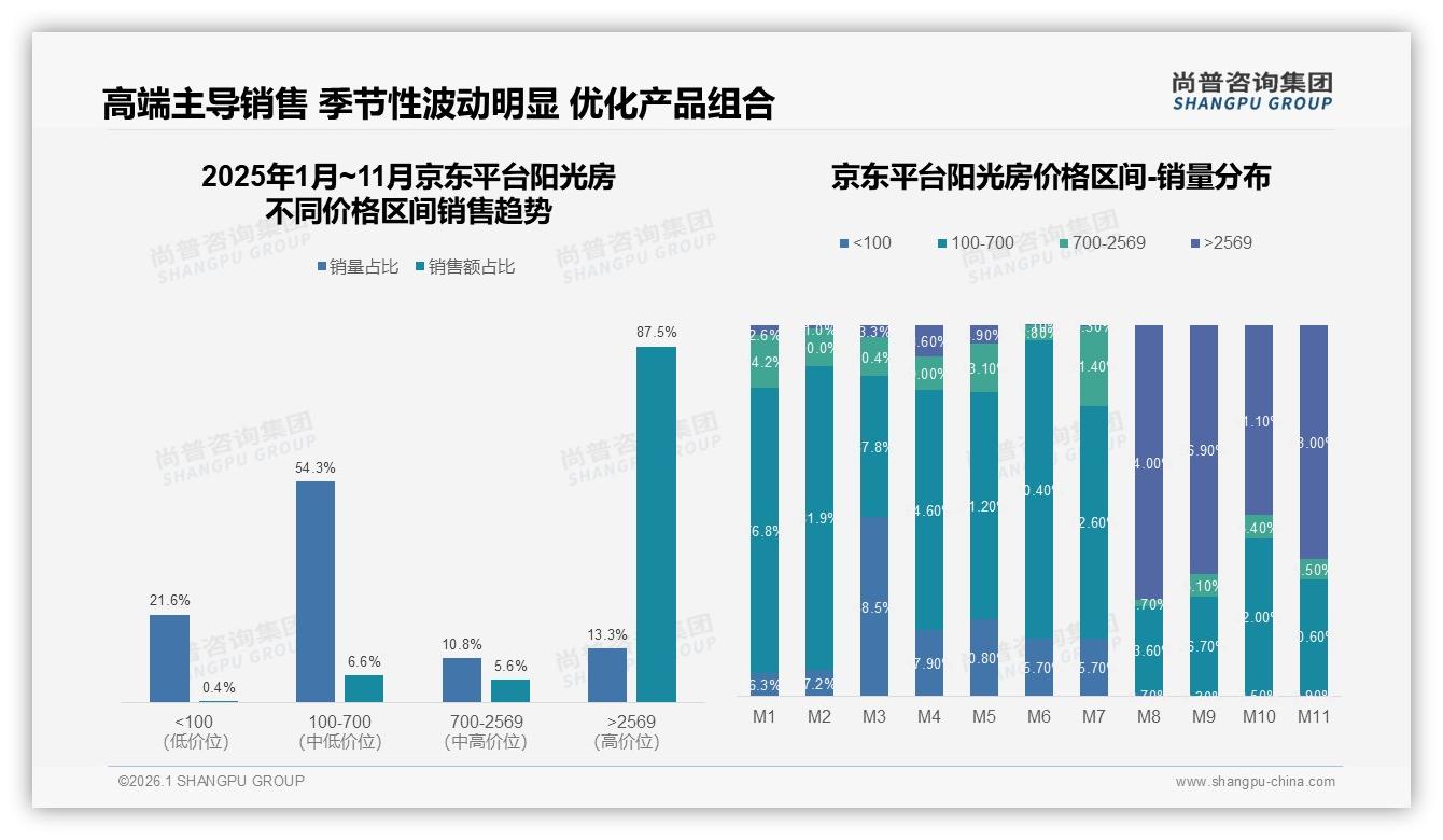 尚普咨询集团市场扫描：京东高端2569元以上阳光房占87.5%销售，平台客单价碾压天猫抖音-2026年1月-阳光房-38