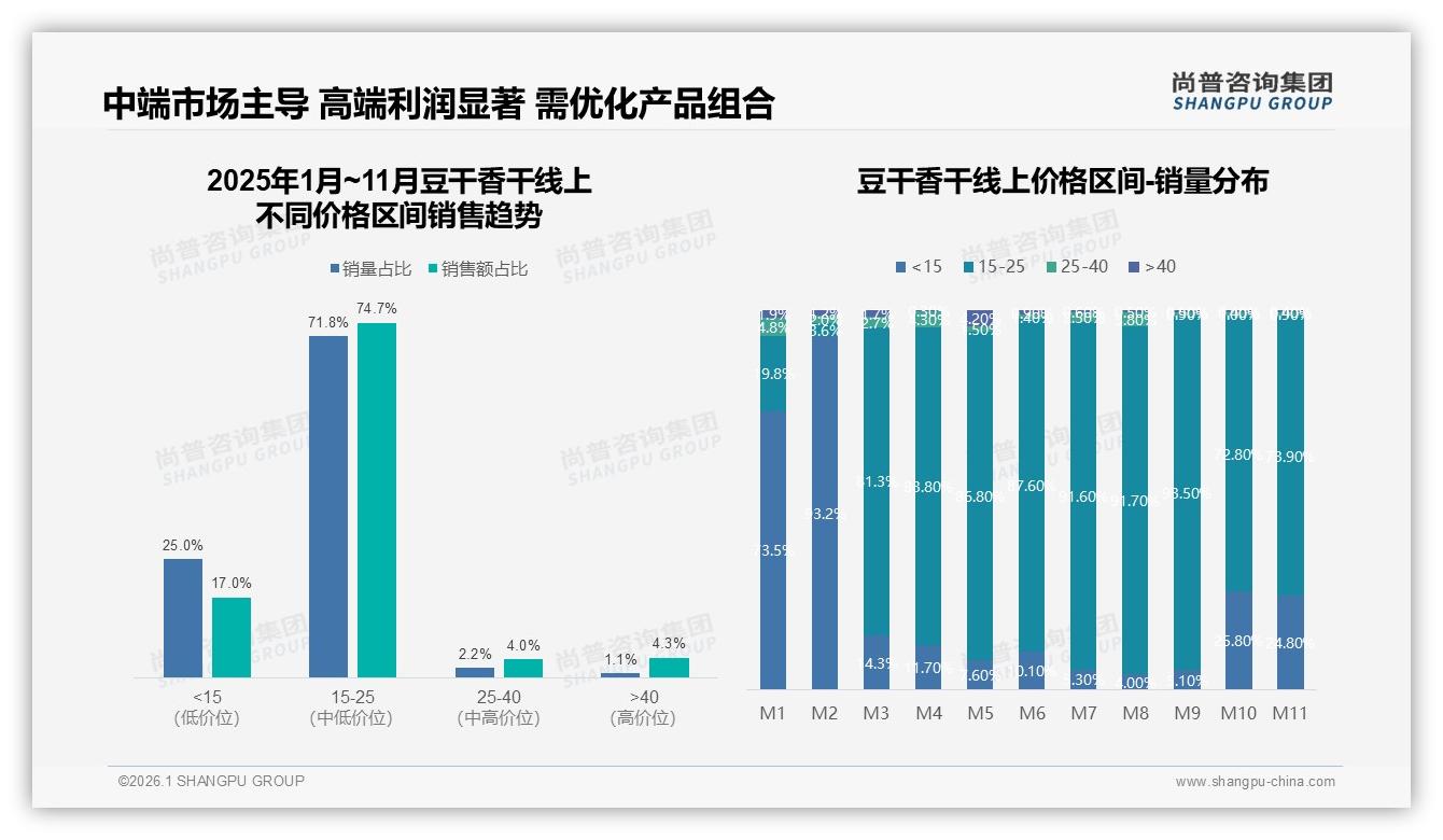 每月购买1次占27%豆干香干中低频消费，品牌靠大包装60%份额破局——尚普咨询集团豆干香干白皮书指出-2026年1月-豆干香干-38