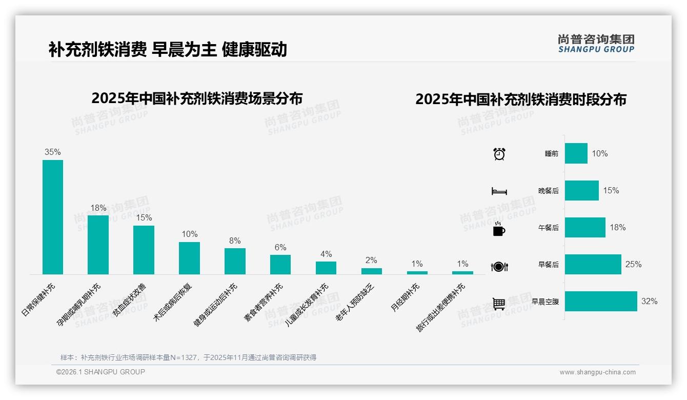 秋冬两季各28%销量激增，补充剂铁品牌如何抓住季节性健康焦虑——尚普咨询集团热点快读-2026年1月-补充剂铁-38