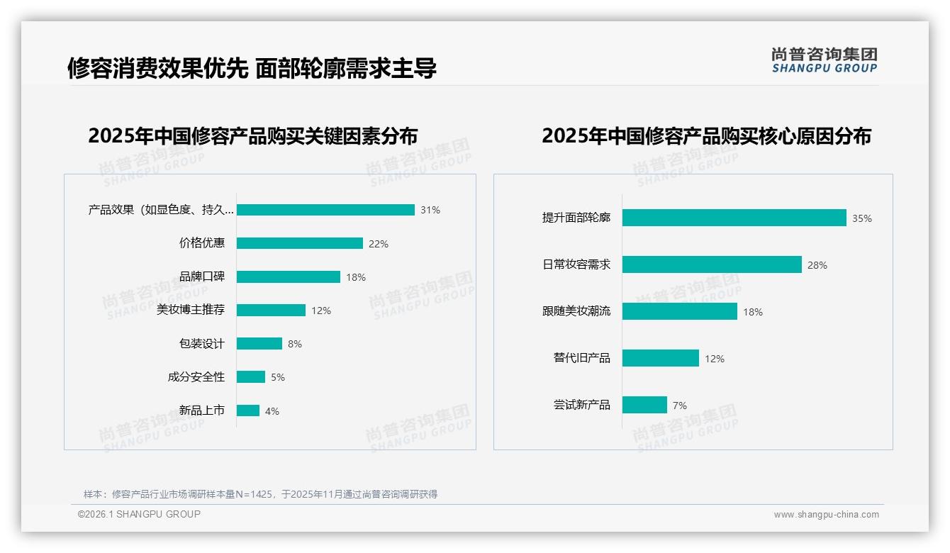 50到100元价位占41%修容产品中端盘如何赢——尚普咨询集团报告解读-2026年1月-修容产品-38