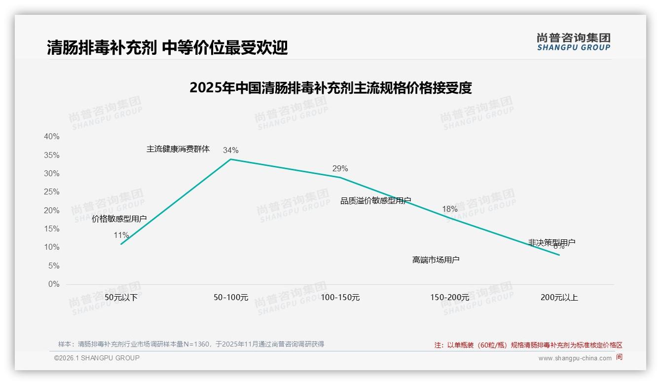 60粒单瓶装22%规格偏好清肠排毒补充剂应成电商黄金SKU——尚普咨询集团趋势雷达-2026年1月-清肠排毒补充剂-38