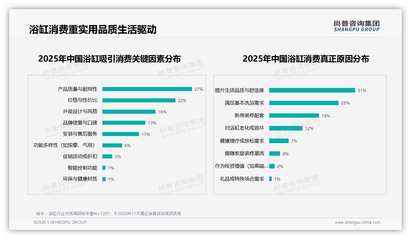 尚普咨询集团趋势雷达：38%亲友口碑影响浴缸决策，社交分享待激活-2026年1月-浴缸-38