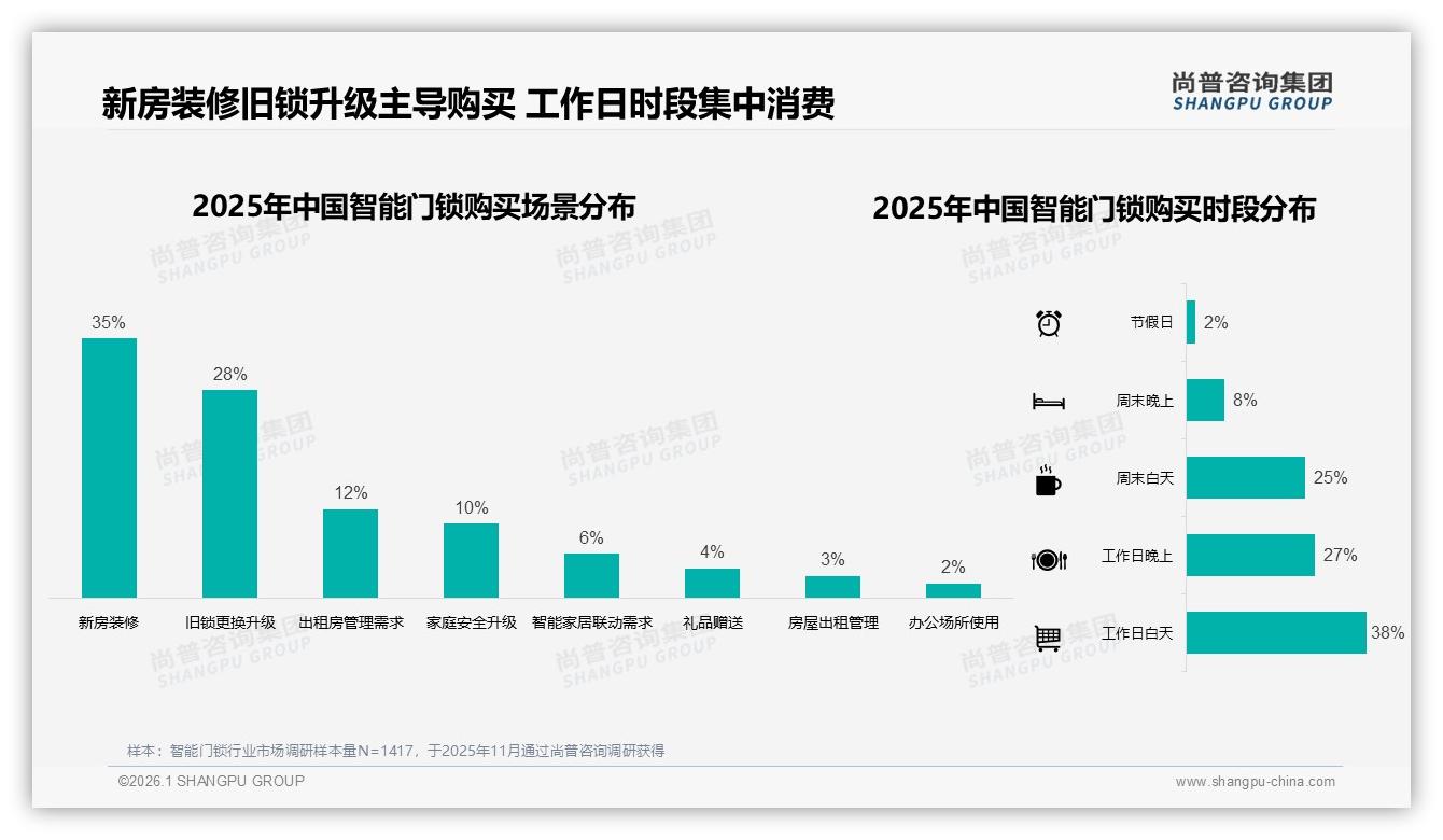 秋季31%销售高峰催生智能门锁装修季营销——尚普咨询集团行业观察-2026年1月-智能门锁-38