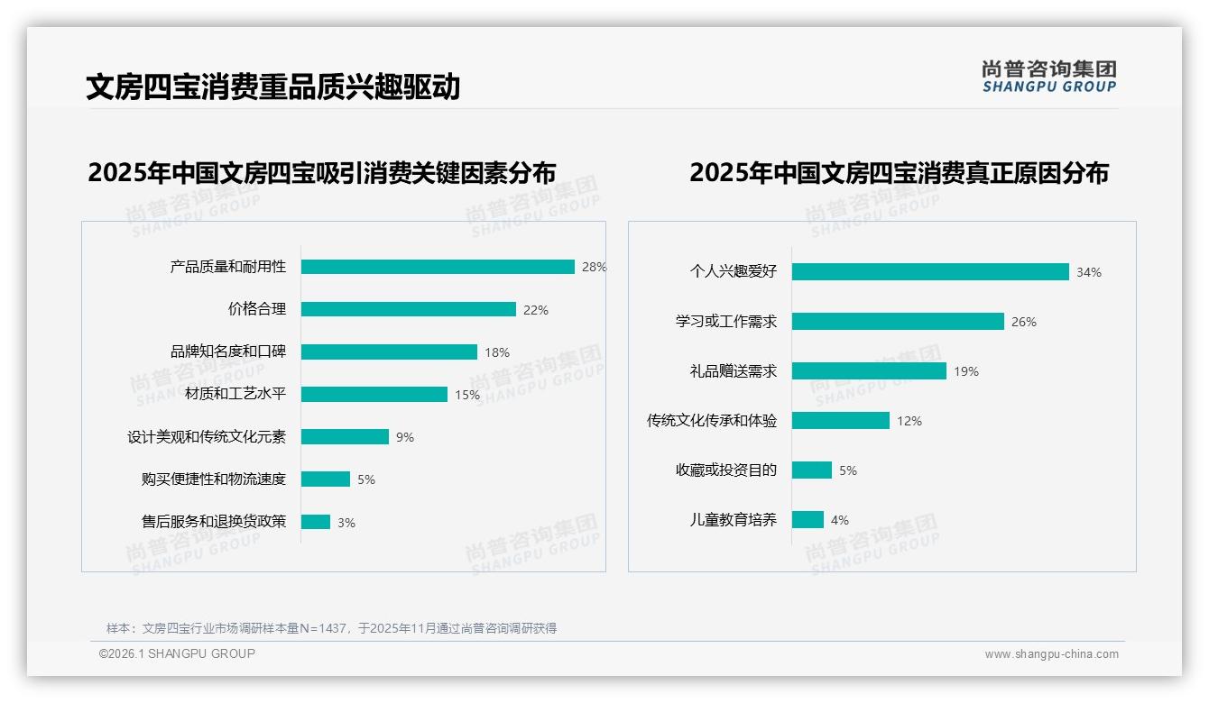 尚普咨询集团文房四宝趋势报告：26到35岁消费者占32%文房四宝市场下沉机会显现-2026年1月-文房四宝-38