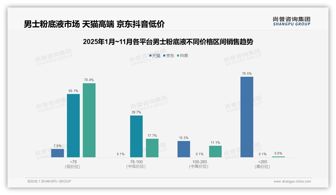 尚普咨询集团男士粉底液趋势报告：抖音销售额7.2亿元占线上总额44%领跑渠道-2026年1月-男士粉底液-38