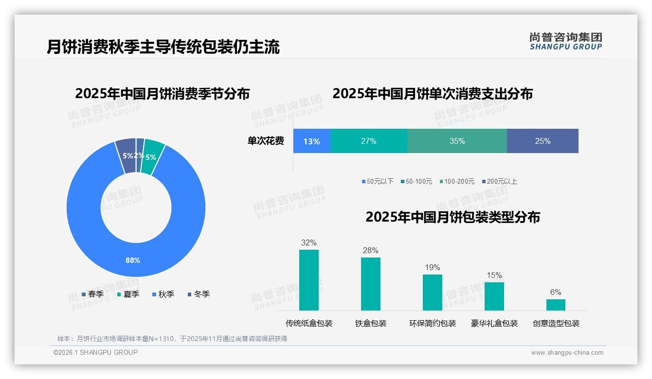 尚普咨询集团独家披露：73%消费者愿推荐月饼，口味不符28%成最大阻力-2026年1月-月饼-38