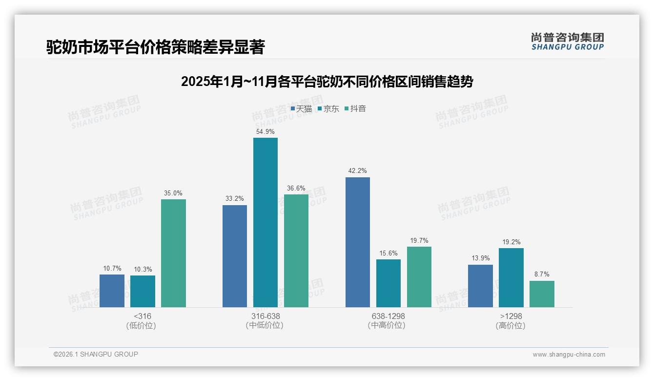 31%消费者嫌驼奶太贵，28%质疑效果不明显，双重障碍待破解——尚普咨询集团数据洞察-2026年1月-驼奶-38