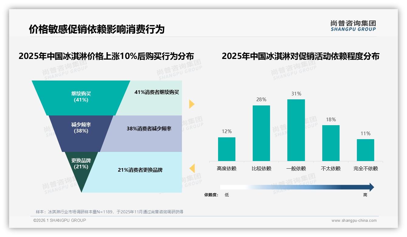 退货体验仅40%满意，冰淇淋线上智能推荐27%需求待补——尚普咨询集团专题解读-2026年1月-冰淇淋-38