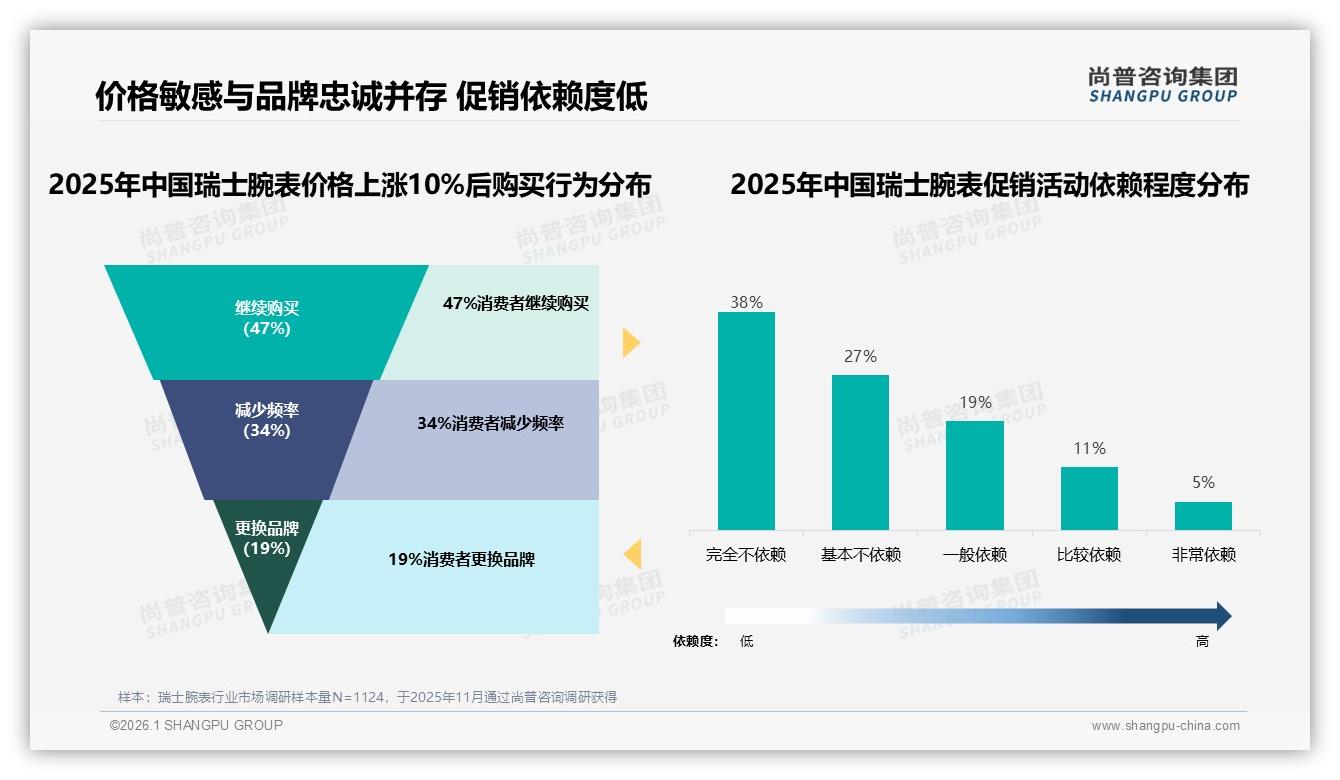 69%高推荐意愿背后31%价格障碍，瑞士腕表涨价10%后47%仍忠诚——尚普咨询集团白皮书指出-2026年1月-瑞士腕表-38