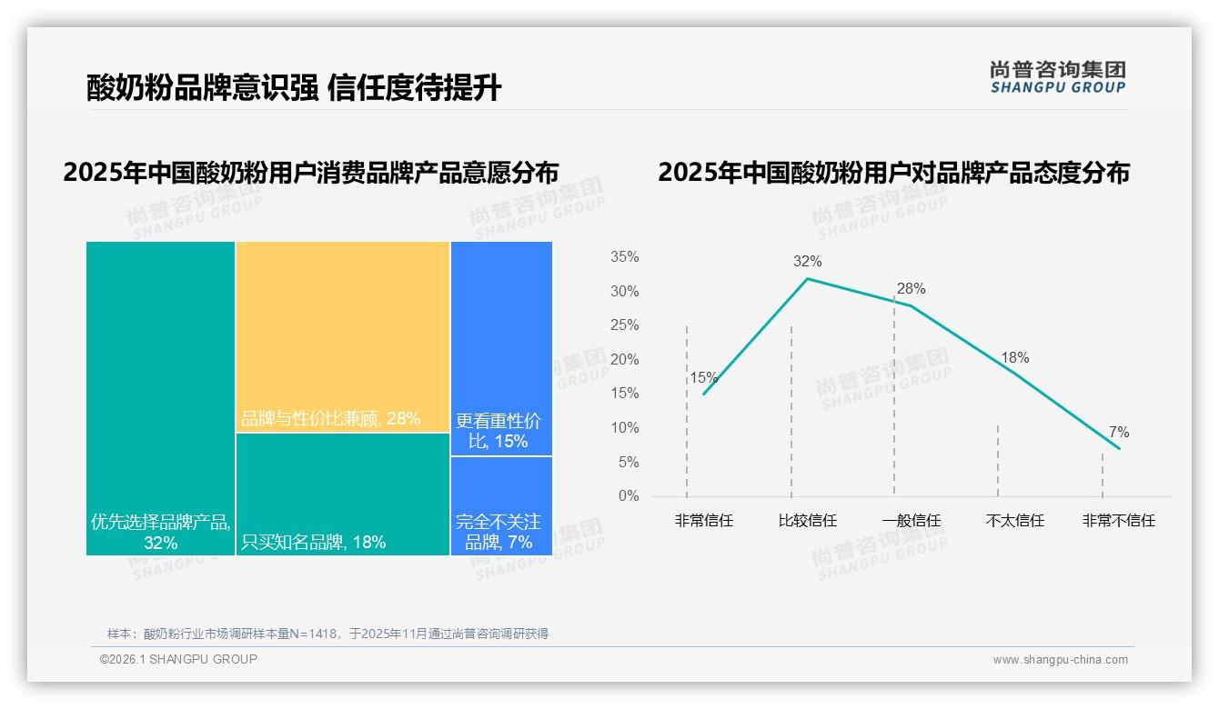 抖音低价67%销量引流高端28%销售额溢价，酸奶粉两极运营策略浮出水面——尚普咨询集团独家披露-2026年1月-酸奶粉-38
