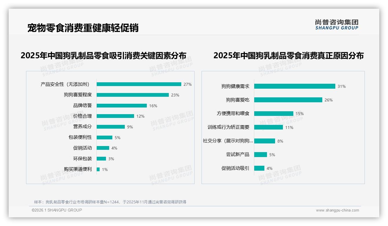 抖音60%销量来自低于20元狗乳制品零食，低价走量考验利润新策略——尚普咨询集团报告披露-2026年1月-狗乳制品零食-38