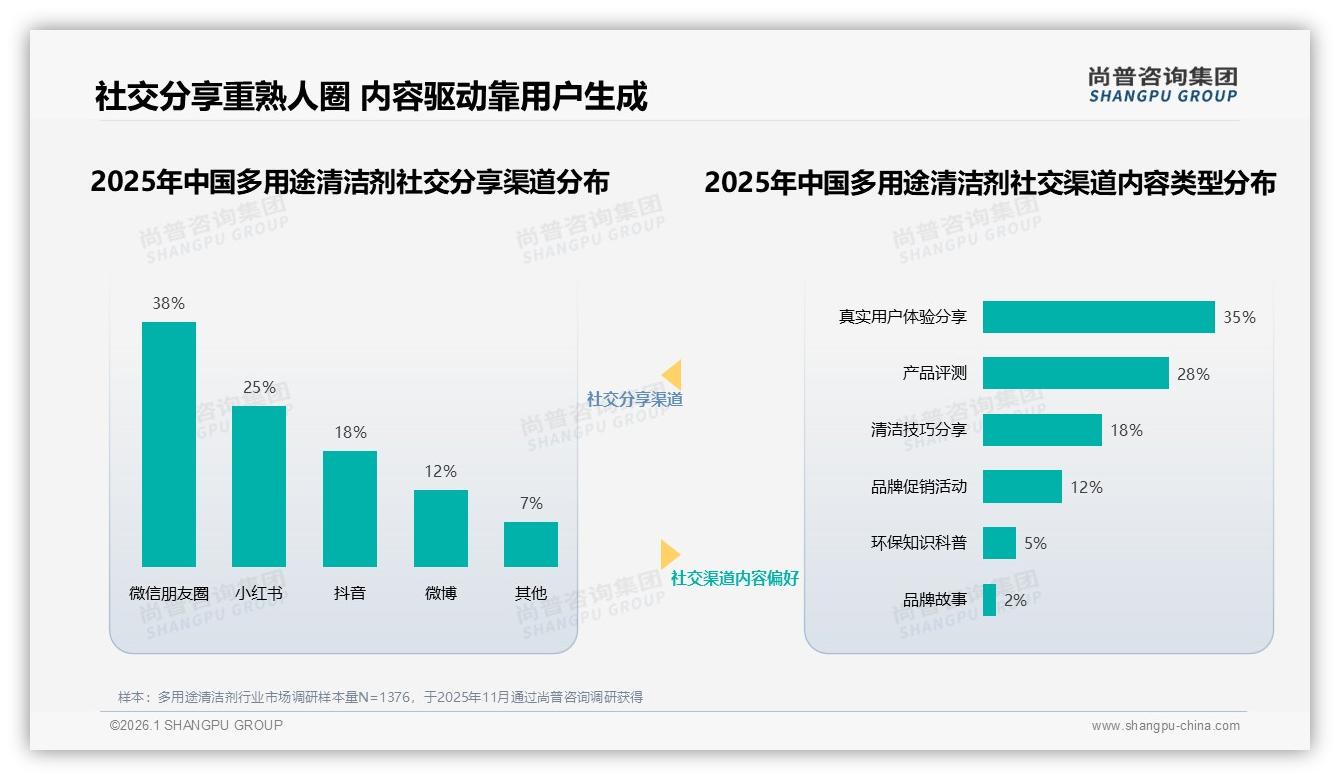 尚普咨询集团深度调研：38%亲友口碑+35%真实分享，多用途清洁剂社交裂变双引擎-2026年1月-多用途清洁剂-38
