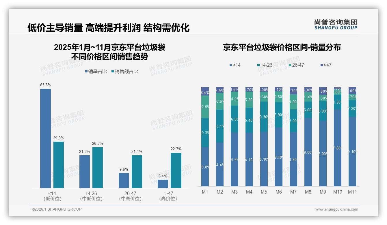 65.6%低价垃圾袋销量占比拖累利润，品牌急需中高端升级——尚普咨询集团报告披露-2026年1月-垃圾袋-38