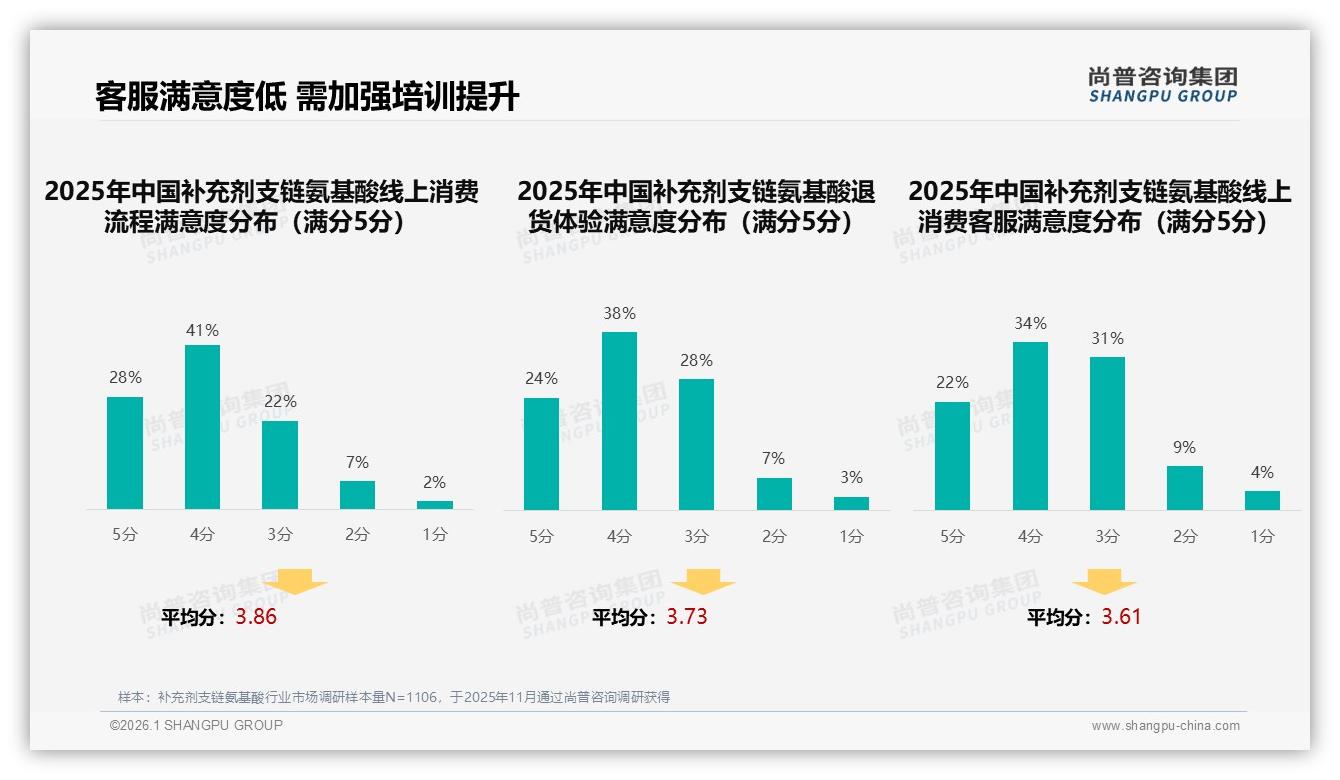 智能推荐服务仅27%渗透率，补充剂支链氨基酸数字体验缺口待补——尚普咨询集团补充剂支链氨基酸消费蓝皮书-2026年1月-补充剂支链氨基酸-38