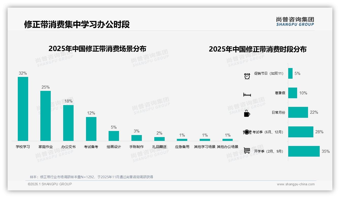 尚普咨询集团品类洞察：修正带抖音低价75%份额，中端14~21元转化38.6%-2026年1月-修正带-38