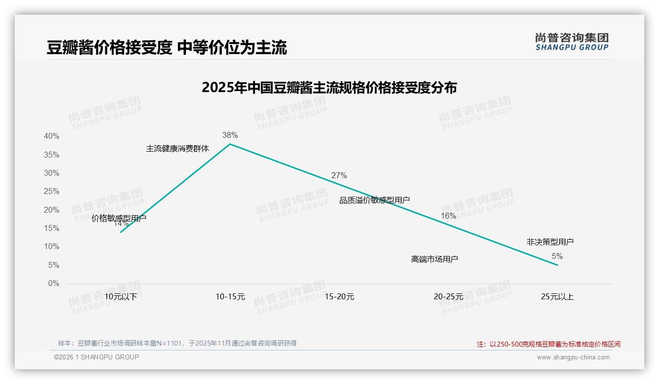 尚普咨询集团数据洞察：26~45岁消费者占60%家庭烹饪场景驱动豆瓣酱复购-2026年1月-豆瓣酱-38