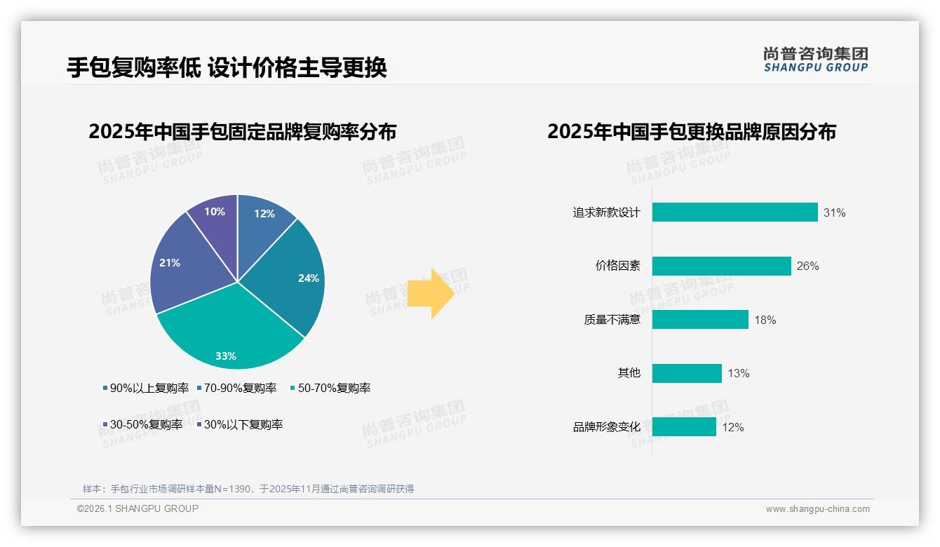 尚普咨询集团品类洞察：每年仅41%消费者购买1次手包低频待机-2026年1月-手包-38