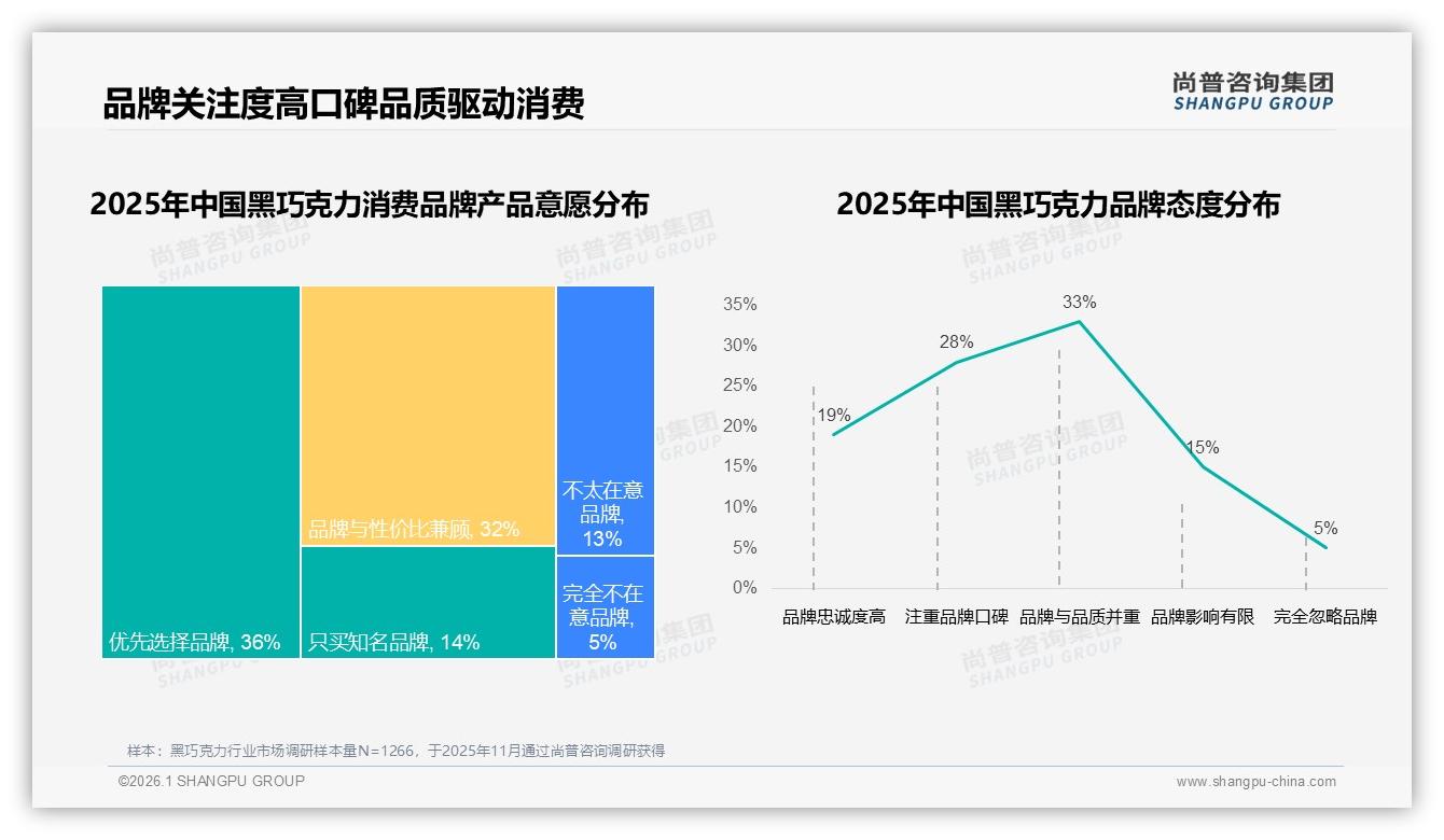 尚普咨询集团年度复盘：黑巧克力品牌复购50~70%仅31%口味创新41%成换牌关键-2026年1月-黑巧克力-38
