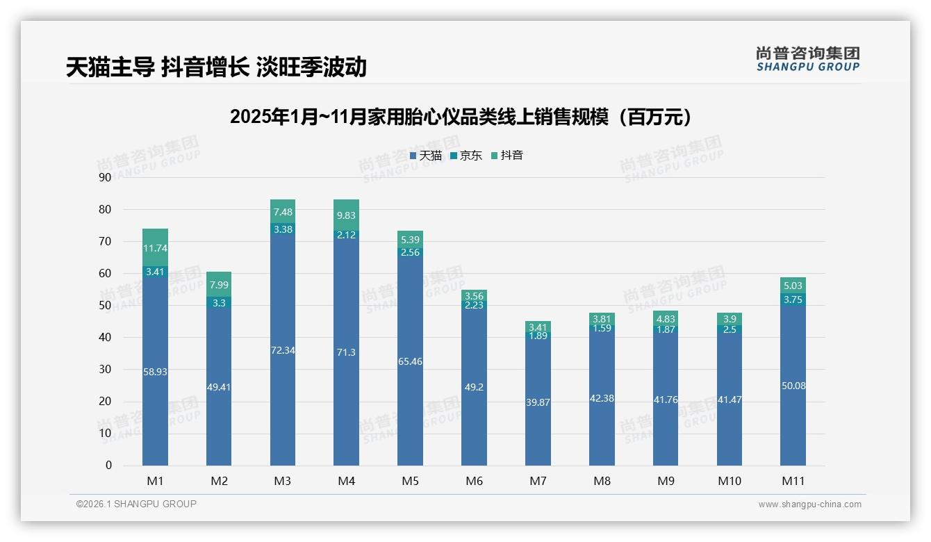 天猫独占86%家用胎心仪线上销售，抖音低价爆发仅9.5%——尚普咨询集团市场扫描-2026年1月-家用胎心仪-38