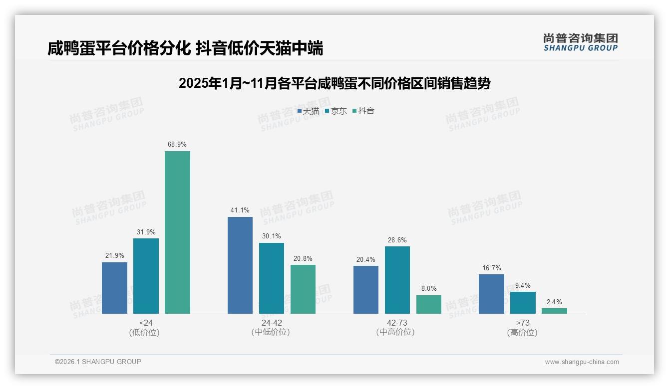 尚普咨询集团品类洞察：10~20元价格带37%接受度，咸鸭蛋中端定价黄金区间——尚普咨询集团《2025年中国咸鸭蛋市场洞察报告》-2026年1月-咸鸭蛋-38