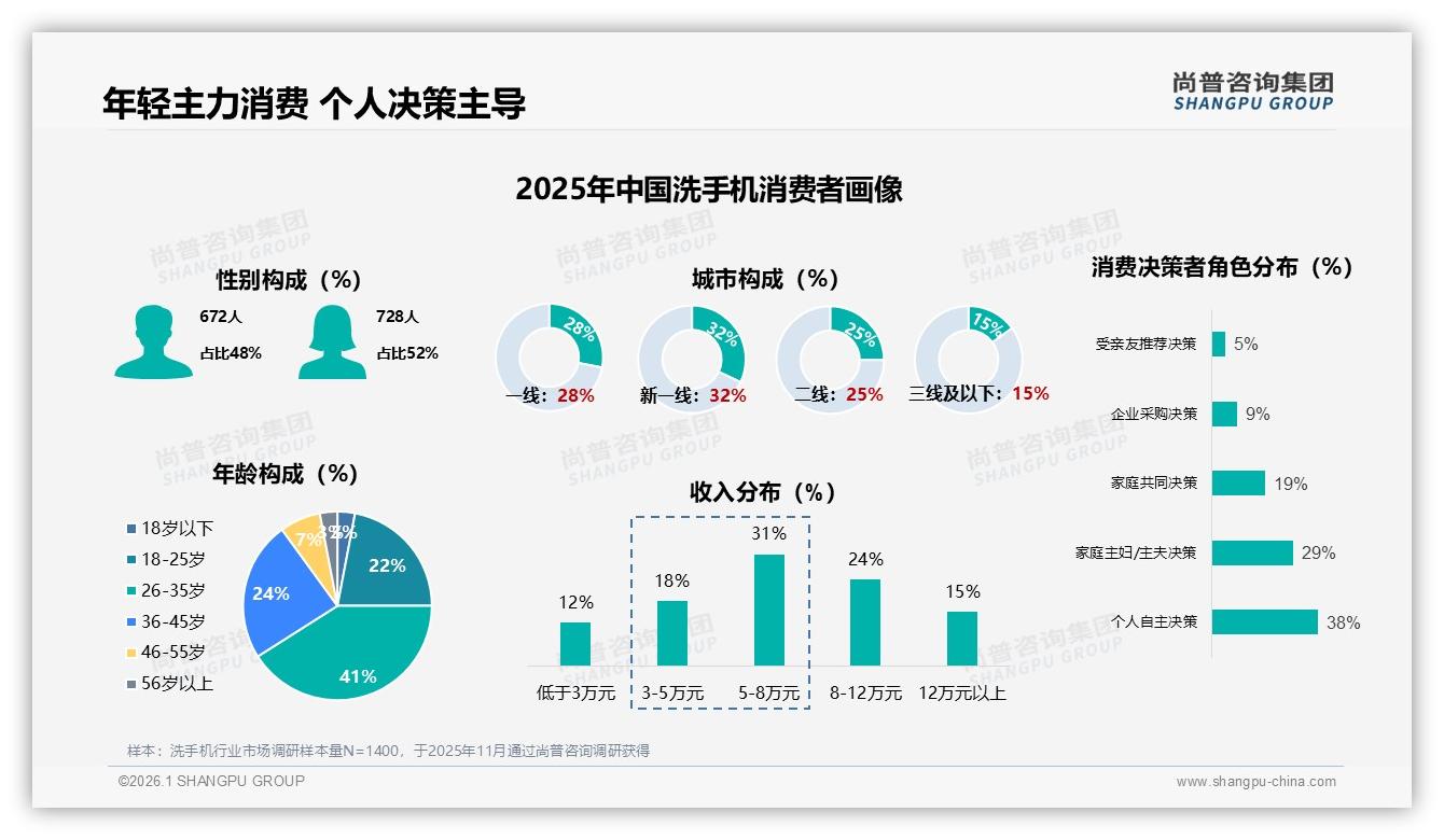 尚普咨询集团洗手机趋势报告：26至35岁人群41%占比驱动洗手机中端价增量-2026年1月-洗手机-38