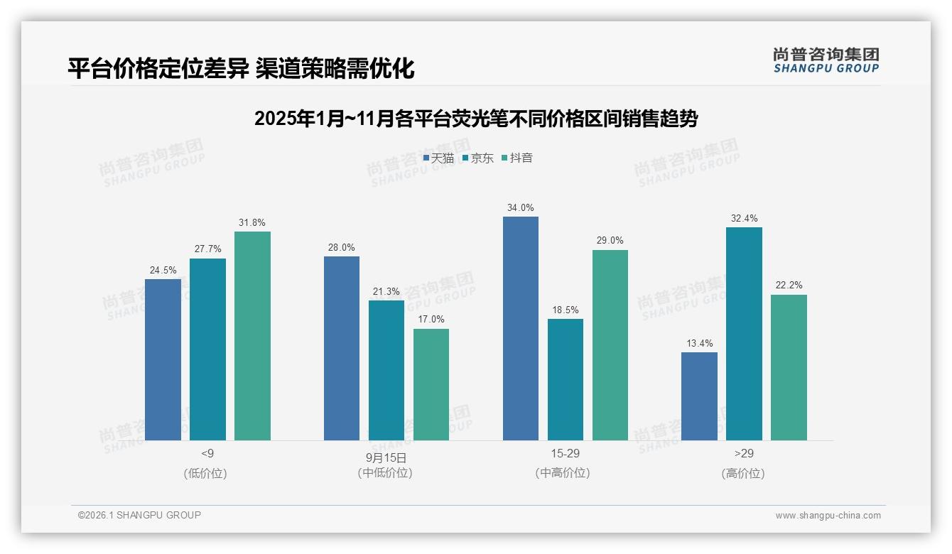 职场人士38%份额，15~29元中高端荧光笔贡献30.8%销售额打法——尚普咨询集团报告披露-2026年1月-荧光笔-38