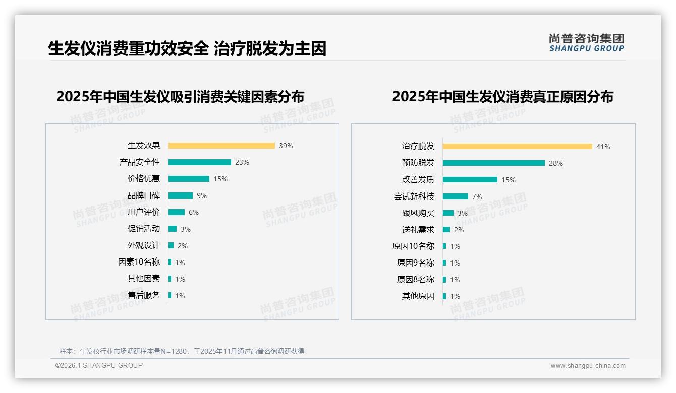 尚普咨询集团行业观察：生发仪71%销售额来自天猫，渠道高度集中藏风险-2026年1月-生发仪-38