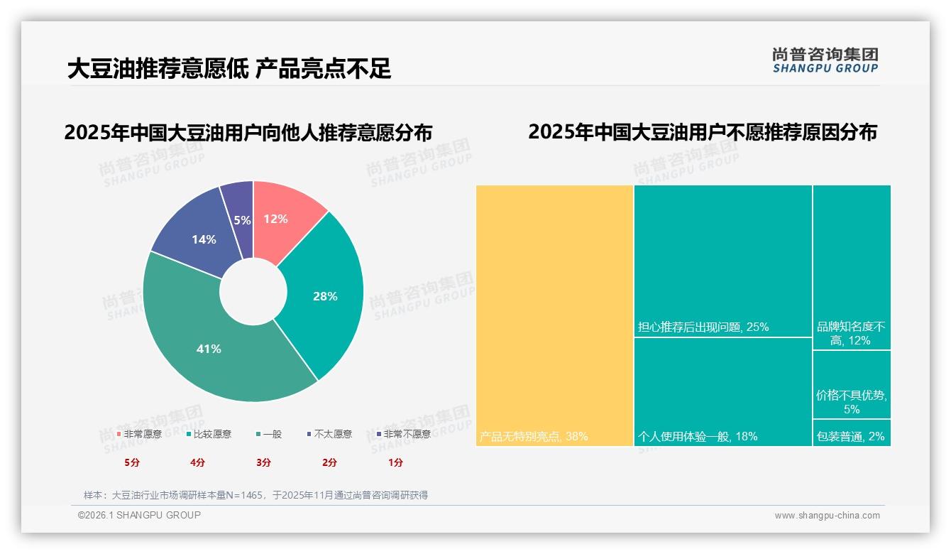 尚普咨询集团趋势雷达：38%消费者因价格优惠选大豆油，品牌信任仅22%倒逼价值升级-2026年1月-大豆油-38