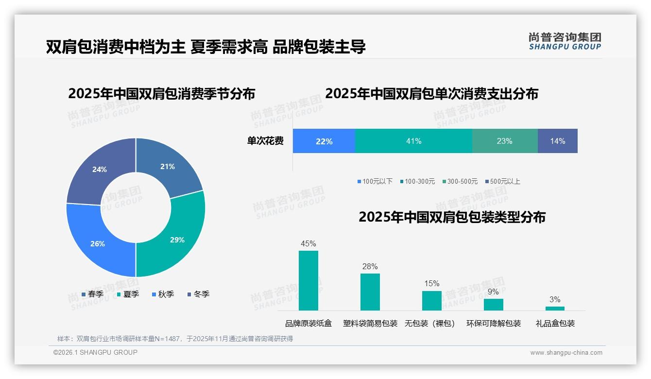 夏季消费占29%旅行场景爆发，双肩包品牌如何抓住旺季——尚普咨询集团行业观察-2026年1月-双肩包-38