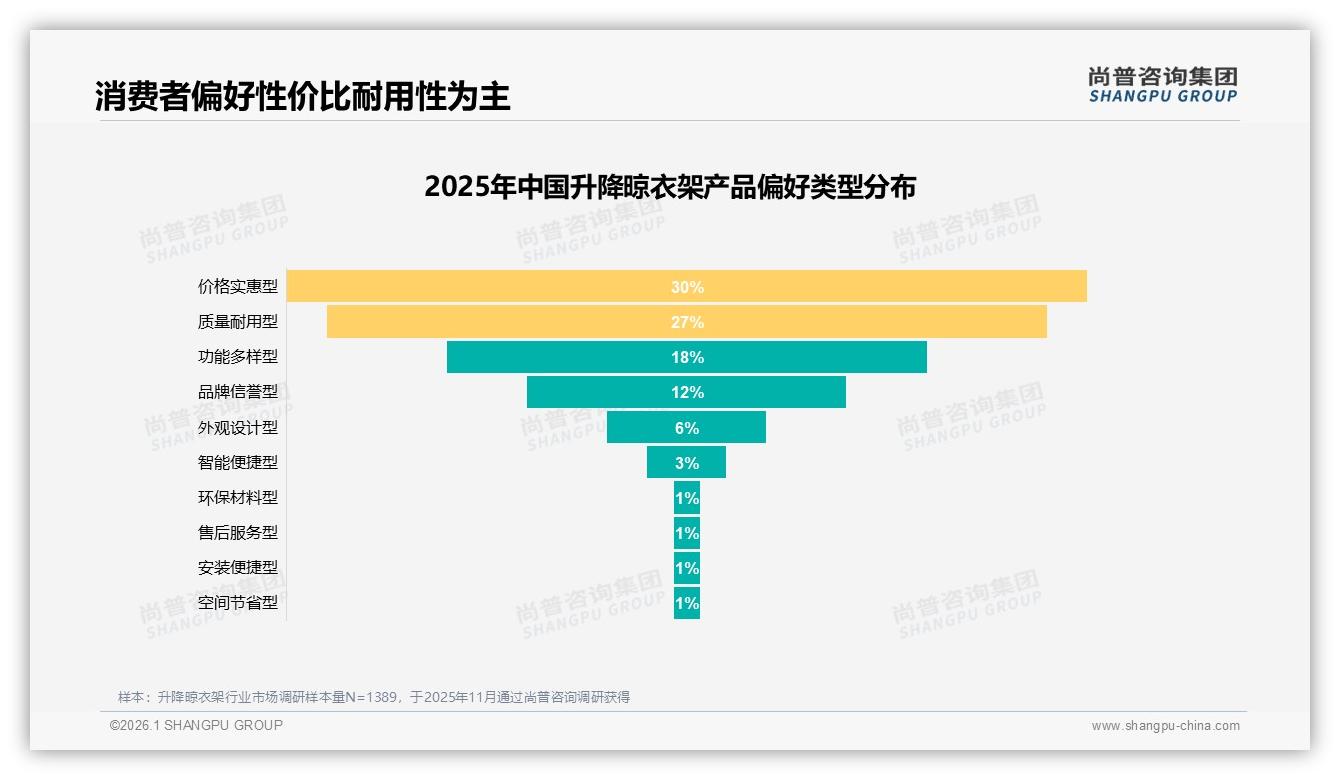 抖音70%低价引流升降晾衣架，高端10%销量贡献57%销售额——尚普咨询集团独家披露-2026年1月-升降晾衣架-38