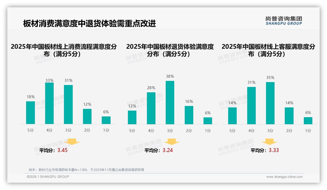 尚普咨询集团板材品类年报：38%消费者首选50~100元板材，性价比为王-2026年1月-板材-38