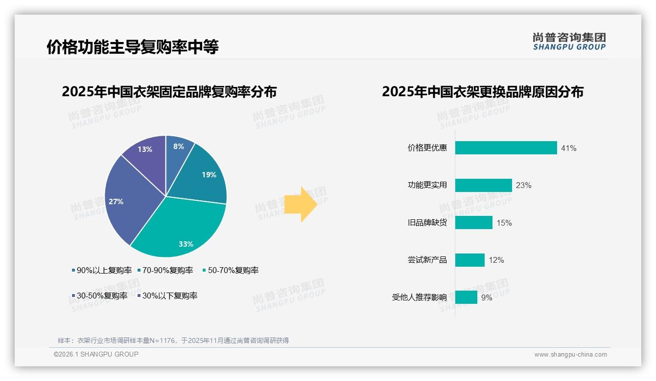 尚普咨询集团权威发布：价格上涨10%后15%消费者立刻换品牌忠诚有限-2026年1月-衣架-38