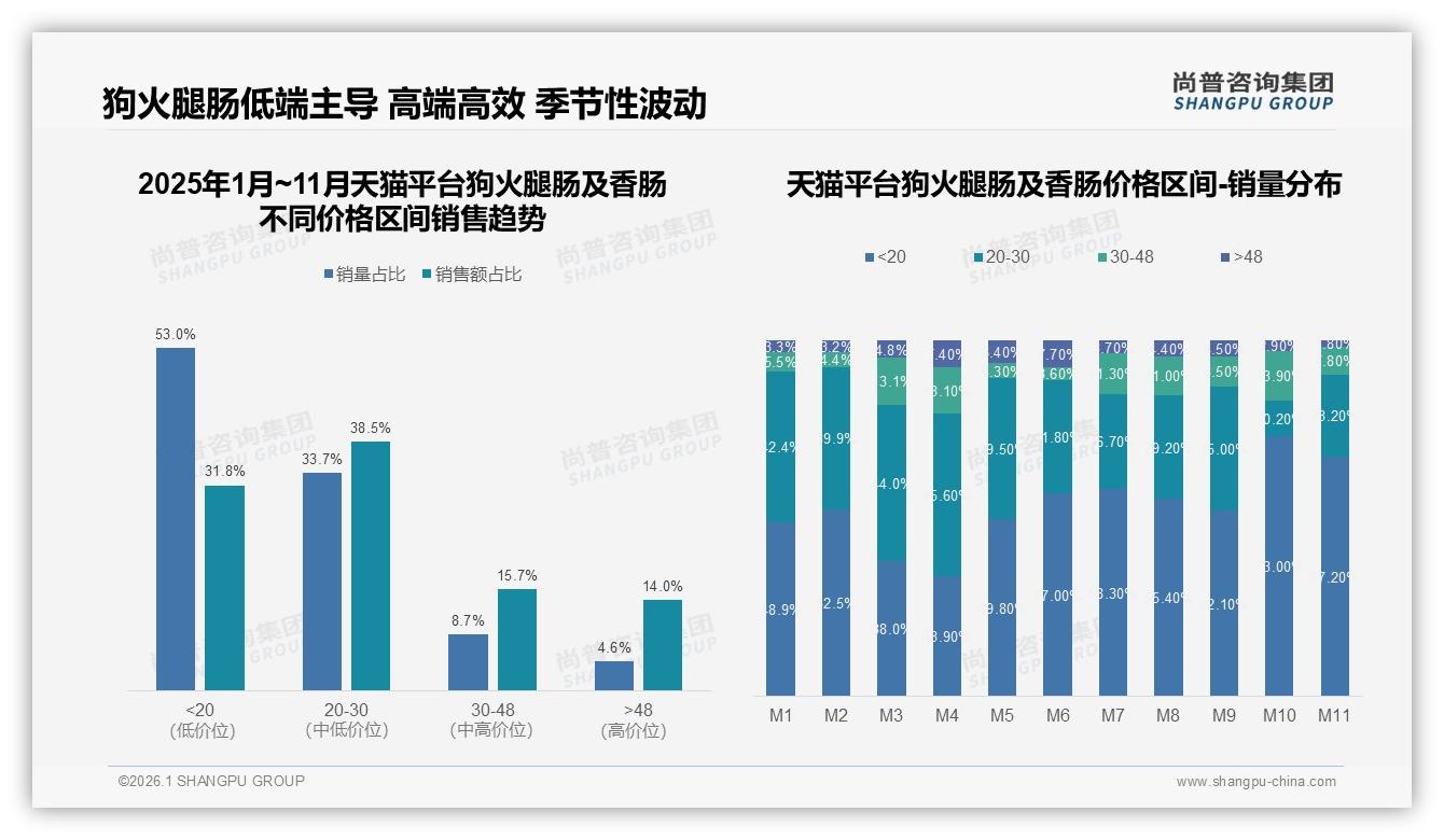 79%国产狗火腿肠及香肠主导，31%成分安全型偏好——尚普咨询集团白皮书指出-2026年1月-狗火腿肠及香肠-38