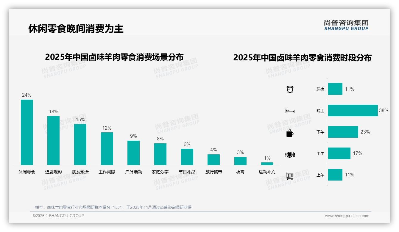 价格上涨10%致21%人换品牌，卤味羊肉零食价格敏感度警示——尚普咨询集团报告披露-2026年1月-卤味羊肉零食-38