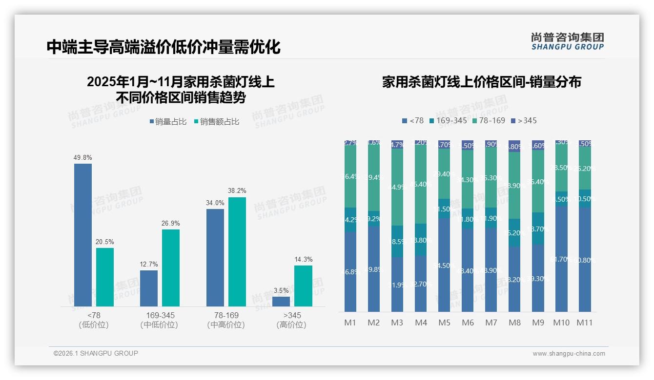 尚普咨询集团品类洞察：26到45岁女性占52%家用杀菌灯消费，中端价位38%最吃香-2026年1月-家用杀菌灯-38