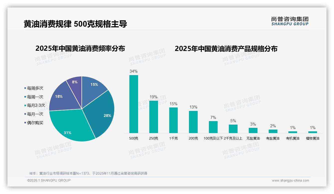 尚普咨询集团数据洞察：冬季黄油消费34%达峰值，纸盒包装42%受青睐-2026年1月-黄油-38
