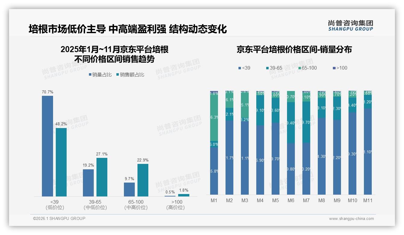 京东48%低价培根占比领先，平台价格分层运营策略浮现——尚普咨询集团研报速览-2026年1月-培根-38