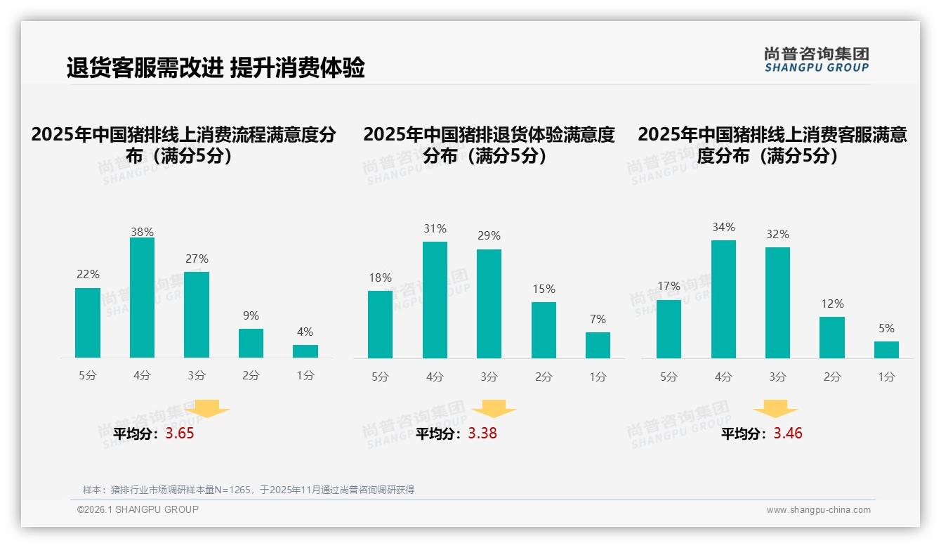 尚普咨询集团研报速览：智能推荐28%线上服务需求领跑，智能售后仅8%体验待补位-2026年1月-猪排-38