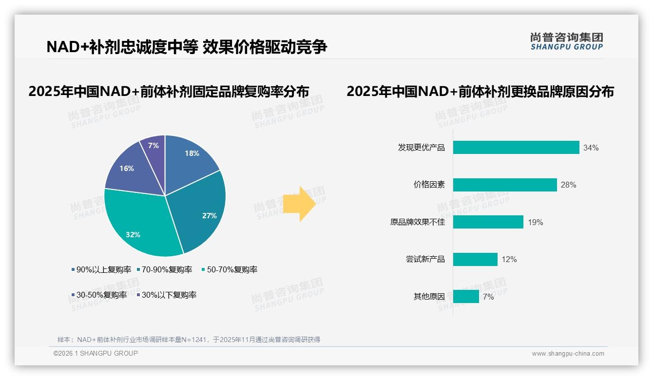 社交媒体广告偏好38%NAD+前体补剂数字种草胜出——尚普咨询集团NAD+前体补剂白皮书指出-2026年1月-NAD+前体补剂-38