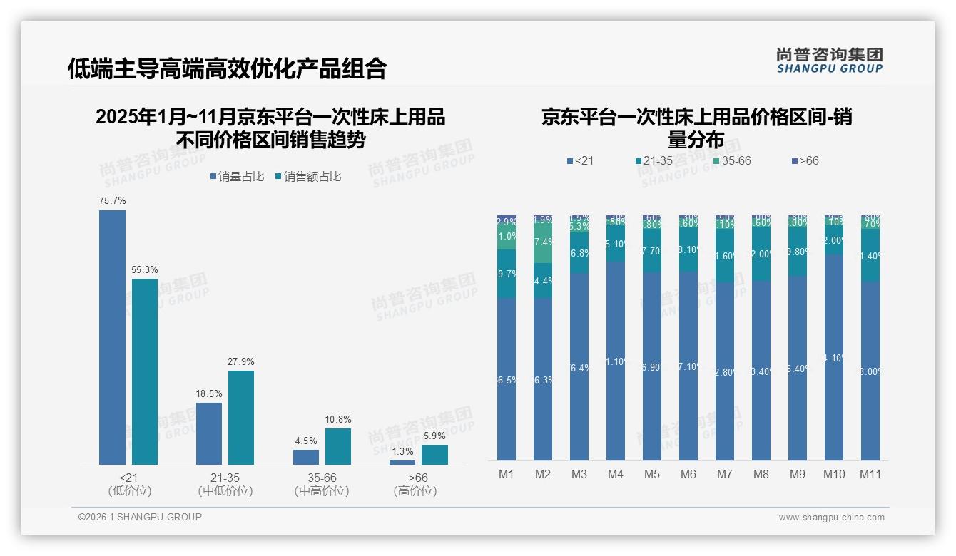尚普咨询集团行业观察：天猫45.15%份额领跑一次性床上用品，京东抖音夹击-2026年1月-一次性床上用品-38