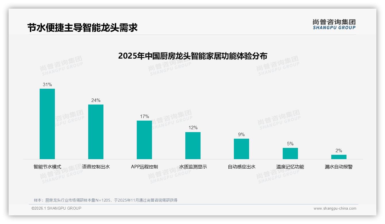 厨房龙头54%用户愿意推荐但31%因体验差沉默，尚普咨询集团专题解读-2026年1月-厨房龙头-38