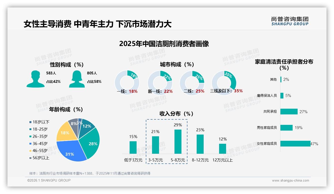 尚普咨询集团权威发布：女性消费者58%主导洁厕剂下沉35%蓝海-2026年1月-洁厕剂-38
