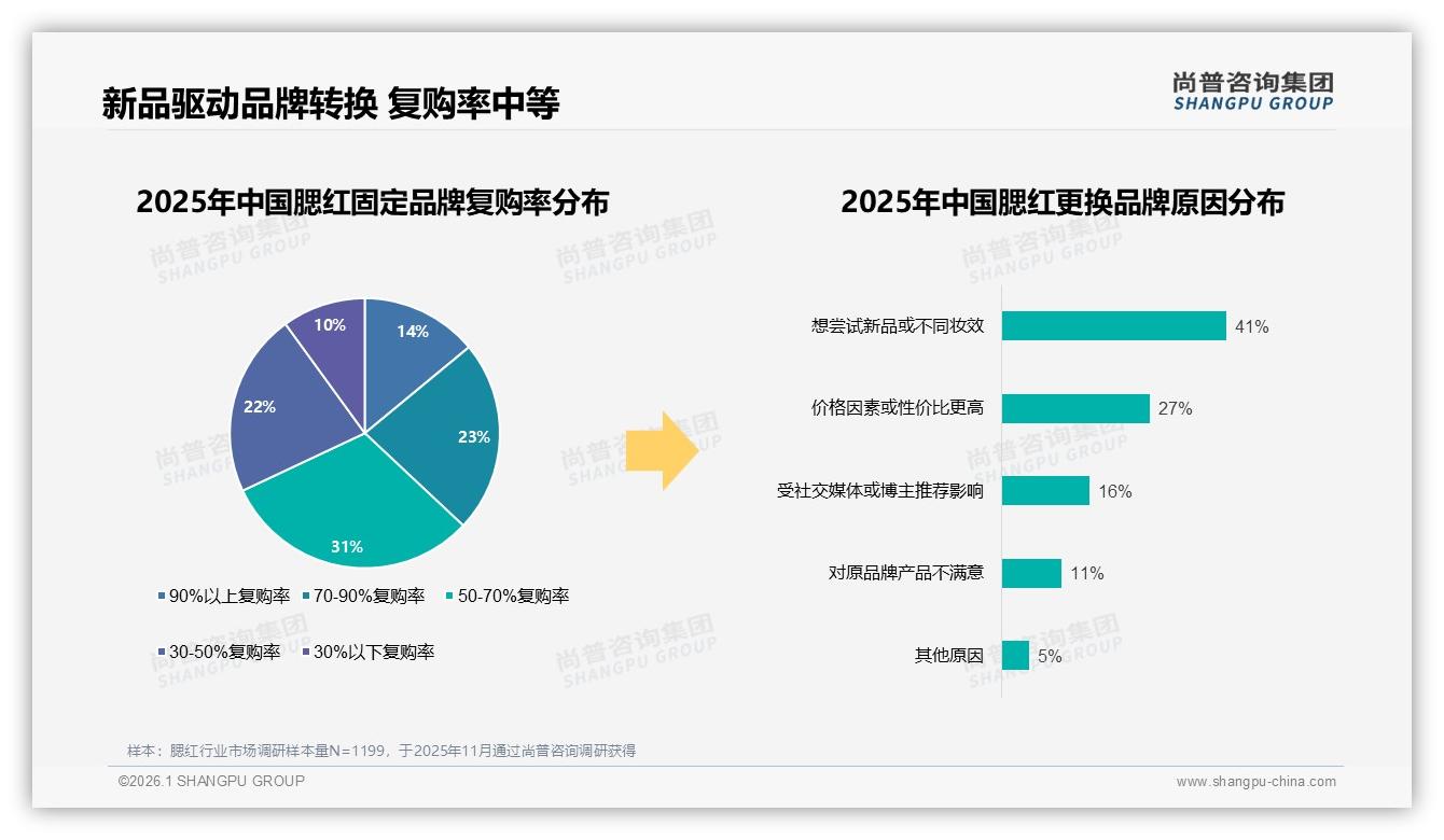尚普咨询集团数据洞察：97%女性消费者主导腮红市场，品牌深耕新一线33%区域加速渗透-2026年1月-腮红-38