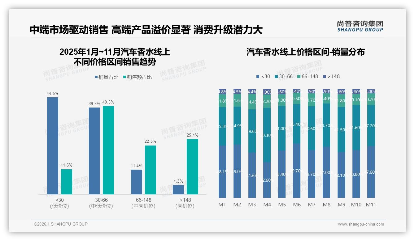 每半年一次31%低频汽车香水风口香片16%成便携王者-2026年1月-汽车香水-38