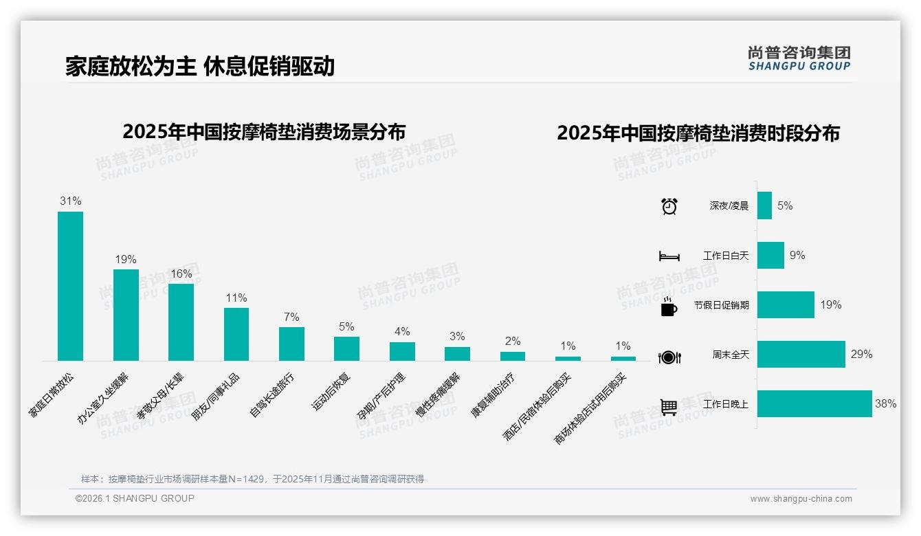 秋冬61%销量集中按摩椅垫旺季，300到500元中端价格带最吸金——尚普咨询集团报告披露-2026年1月-按摩椅垫-38