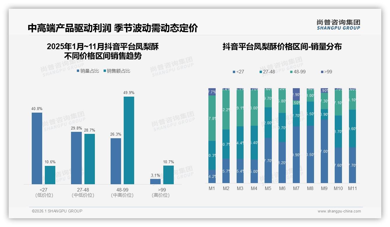 天猫57%份额领跑凤梨酥线上市场，抖音48~99元区间占近半销售额——尚普咨询集团数据洞察-2026年1月-凤梨酥-38