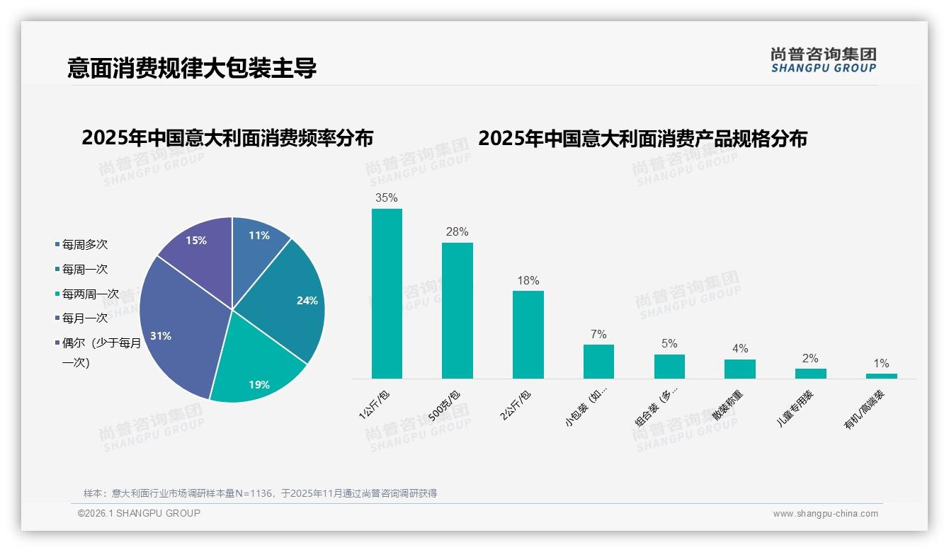 智能推荐28%最受青睐，意大利面线上购物体验升级迫在眉睫——尚普咨询集团专题解读-2026年1月-意大利面-38
